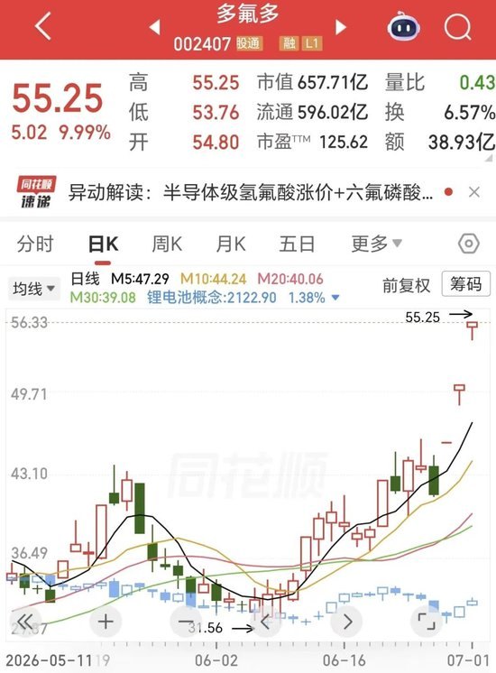 三连板,25万股东沸腾了!氟化工龙头,年内涨幅超400%,紧急回应来了